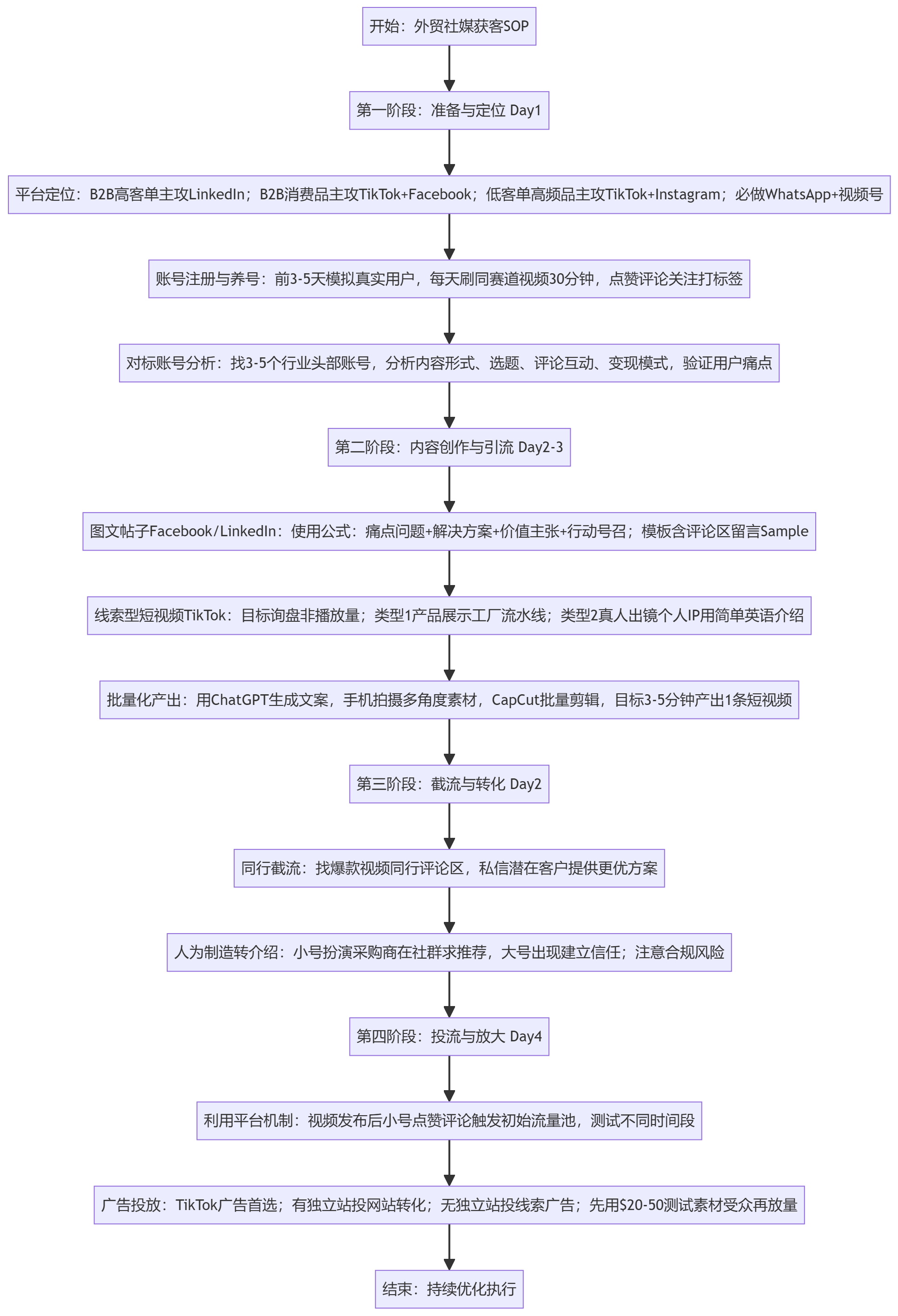 SOP执行流程图